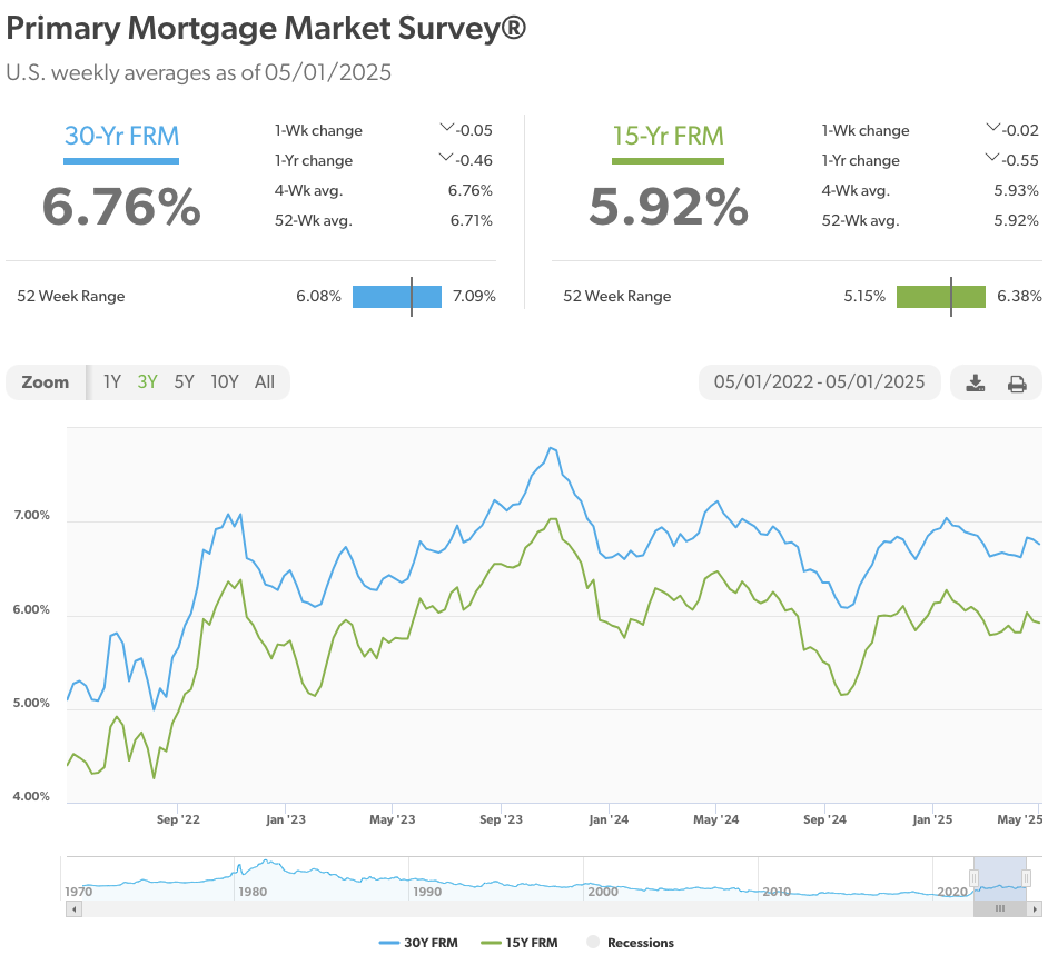 Freddie Mac interest rate trend chart showing weekly averages for 30-year and 15-year fixed-rate mortgages from May 2024 to May 2025