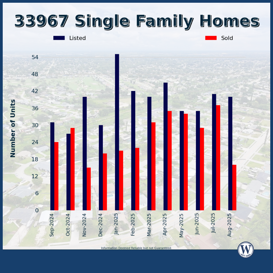 San Carlos Park Homes for Sale – monthly listed vs sold single-family homes 2024–2025