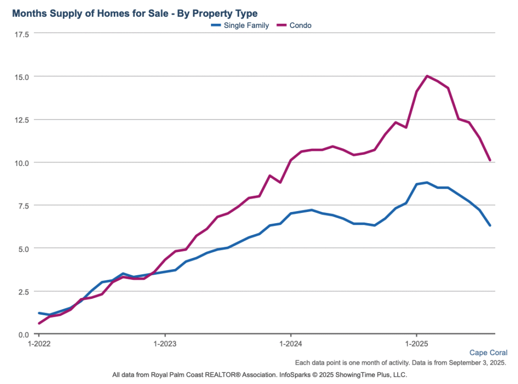 Line chart showing months supply of homes for sale in Cape Coral from 2022 to 2025, comparing single-family homes and condos.