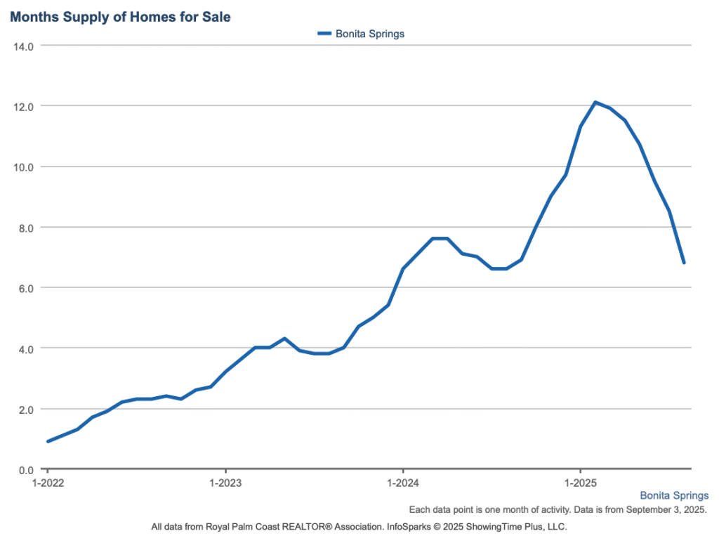 Line graph showing the months supply of homes for sale in Bonita Springs from January 2022 to August 2025, peaking above 12 months in early 2025 before declining to 6.8 months.