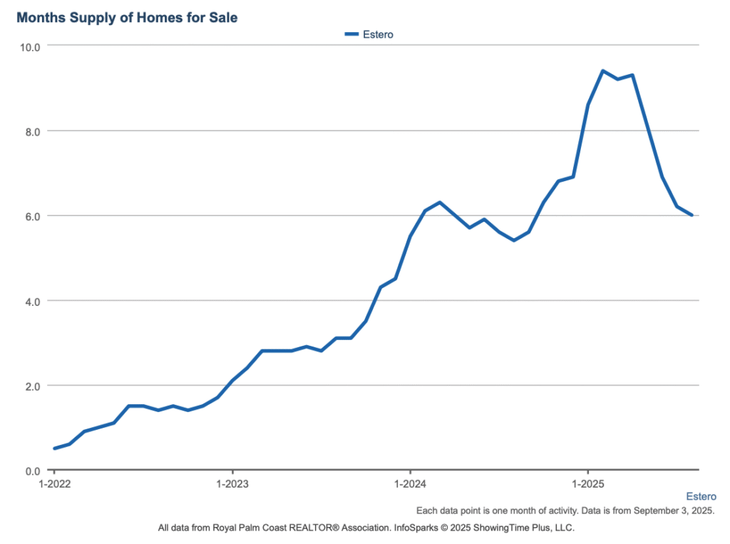 Line chart of Estero’s months supply of homes for sale from January 2022 to August 2025, rising to a peak near 9–10 months in early 2025 and declining to 6.0 months in August 2025.