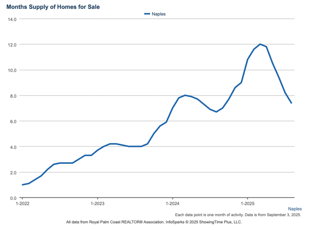 Line chart of Naples months supply of homes for sale from January 2022 to August 2025, peaking near 12 months in early 2025 and easing to 7.4 months in August 2025.
