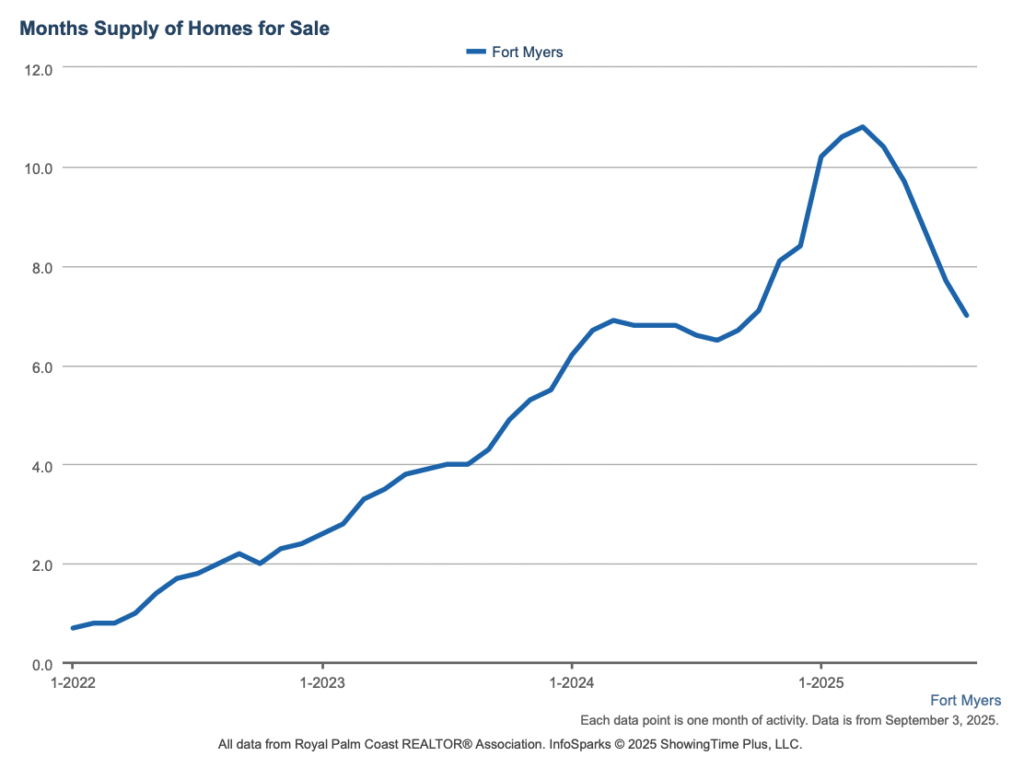 Fort Myers Market Update chart showing months supply of homes for sale through August 2025, ending at 7.0 months.