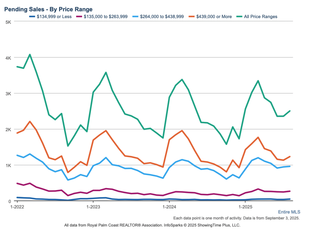 Line graph of pending home sales in Southwest Florida by price range from January 2022 to August 2025, showing recent growth across segments with total contracts rising more than 20 percent year over year.
