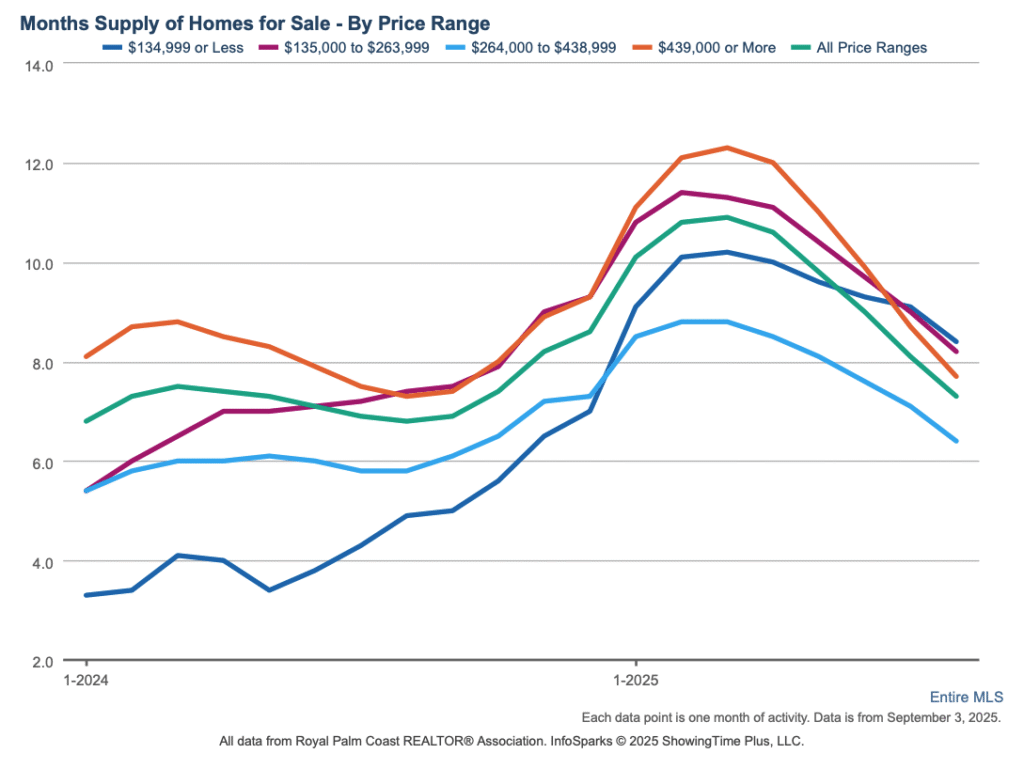 Line graph showing months supply of homes for sale in Southwest Florida by price range from January 2024 to August 2025, with all price categories peaking in early 2025 and then trending downward.