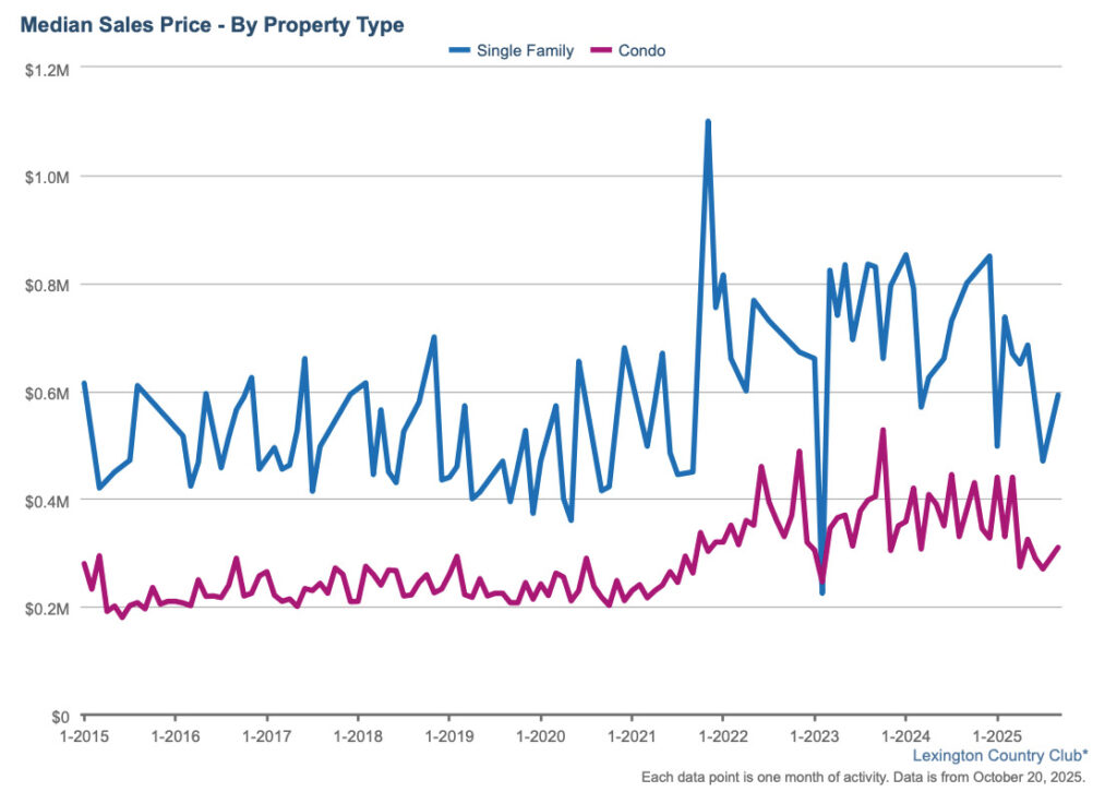 Median sales prices for single-family homes and condos in Lexington Country Club, Fort Myers from 2015 through 2025.