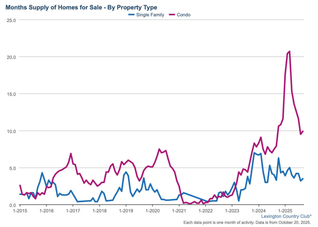 Months supply of homes for sale in Lexington Country Club, Fort Myers from 2015 to 2025 showing single-family and condo inventory trends.