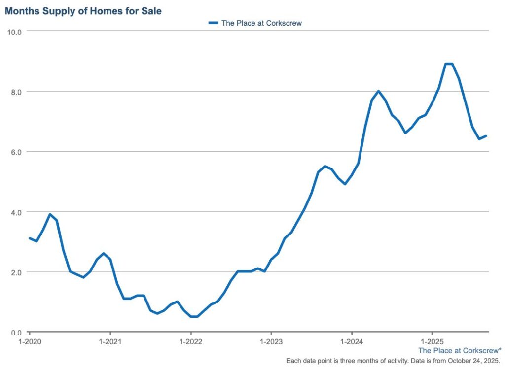 The Place at Corkscrew Estero FL months supply of homes for sale from 2020 through 2025