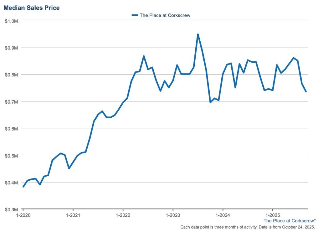 The Place at Corkscrew Estero FL median sales price trend from 2020 through 2025