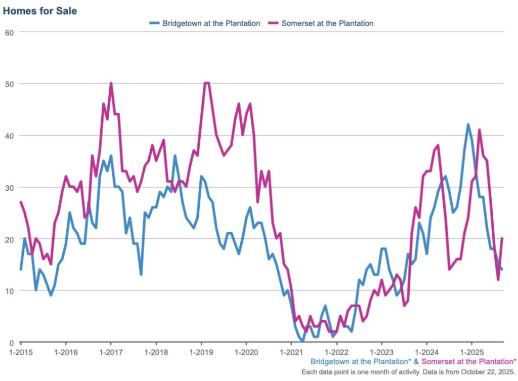 Number of homes for sale in Bridgetown and Somerset at The Plantation, Fort Myers, from 2015 through 2025.