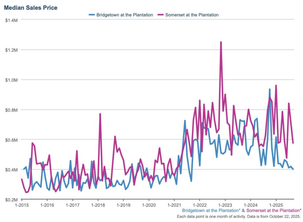 Median sales price trends for Bridgetown and Somerset at The Plantation, Fort Myers, from 2015 through 2025.