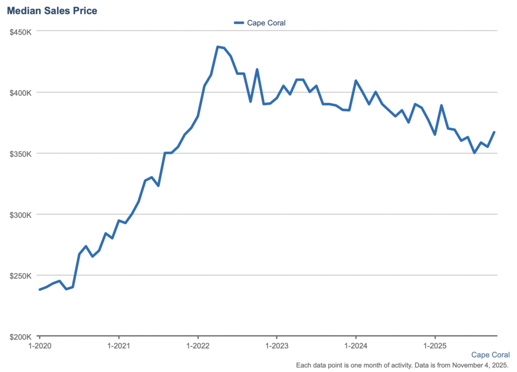 Line graph showing Cape Coral median home sale prices from 2020 through 2025, peaking near $450K in 2022 and stabilizing around $366K in late 2025.