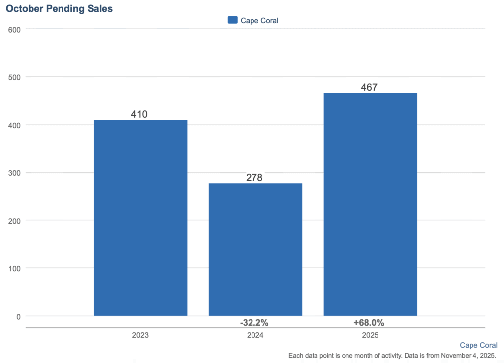 Bar chart showing Cape Coral October pending home sales from 2023 to 2025, rising 68% year over year in 2025.