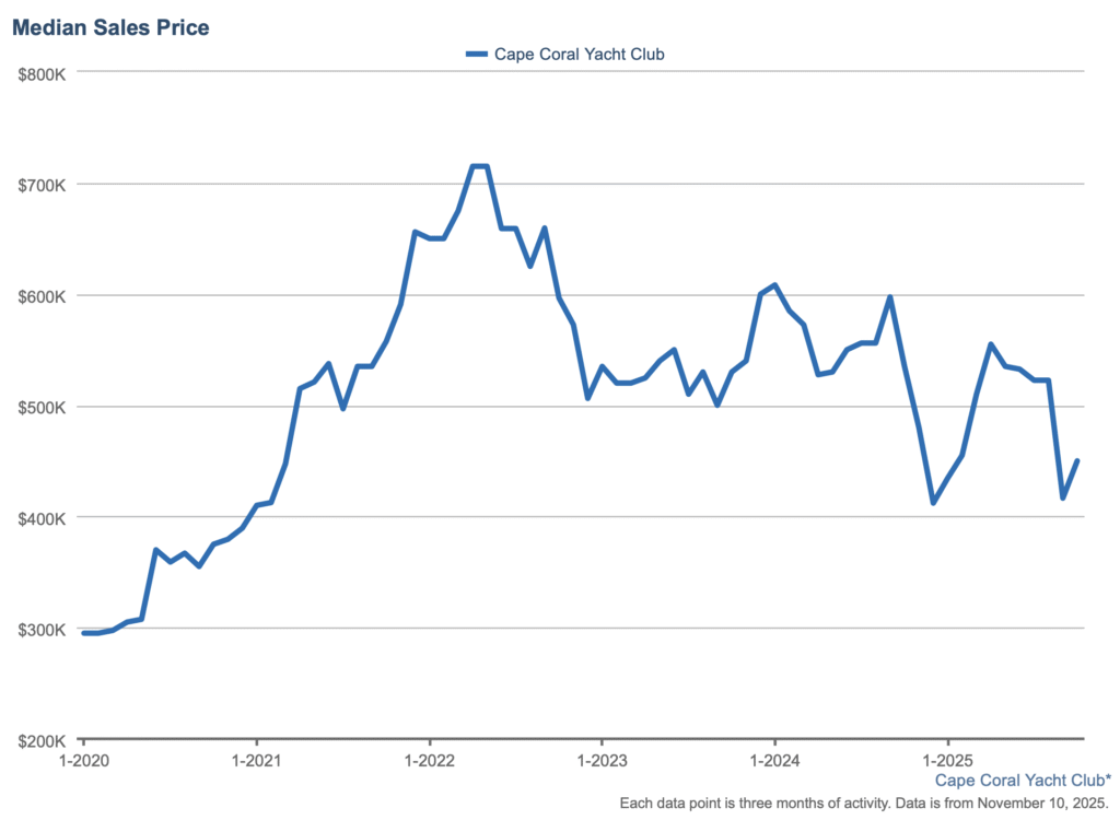Line graph showing median sale prices in the Cape Coral Yacht Club neighborhood from 2020–2025, rising to a 2022 peak near $750K before stabilizing around $450K.