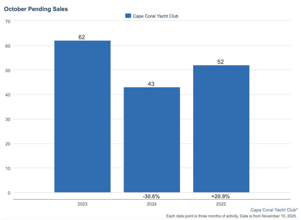 Bar chart comparing October pending sales in the Cape Coral Yacht Club neighborhood: 62 in 2023, 43 in 2024 (−30.6%), and 52 in 2025 (+20.9%), showing buyer activity strengthening.