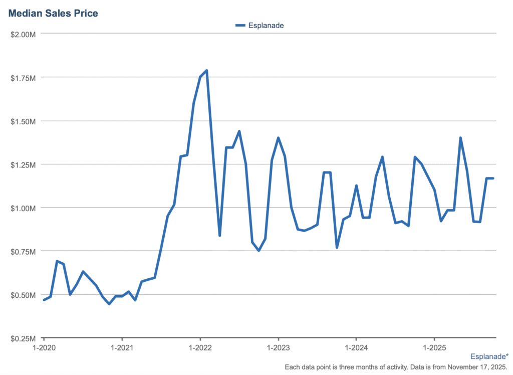 Three-month rolling median sales price trend for Esplanade from 2020 to 2025 showing the 2021 price surge, the 2022–2023 correction, and the steady 2024–2025 stabilizing pattern.