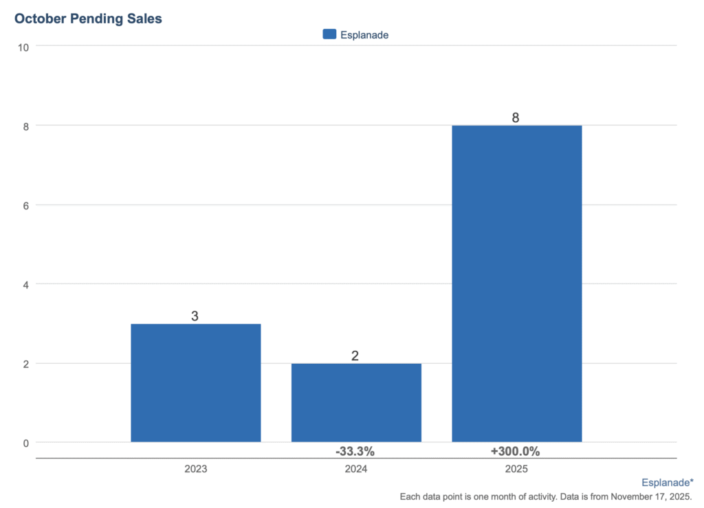 Bar chart comparing October pending sales in Esplanade for 2023, 2024, and 2025, showing a jump from 2 pendings in 2024 to 8 in 2025.