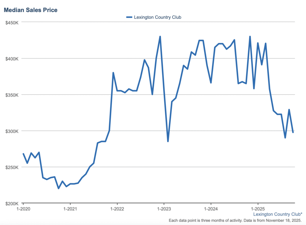 Line graph showing the rolling 3-month median sales price for Lexington Country Club from 2020 to 2025, with peaks near $430,000 in late 2022 and late 2024 before returning to the high $200s in 2025.