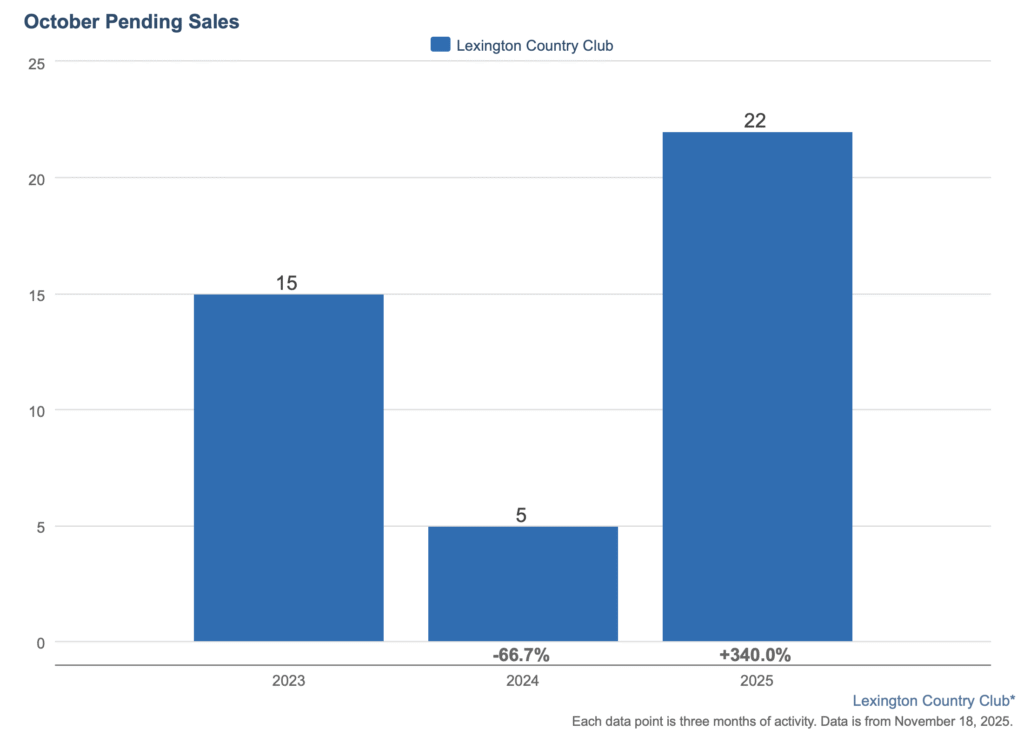 Bar chart showing Lexington Country Club’s rolling 3-month pending sales for August–October in 2023, 2024, and 2025, rising from 5 pendings last year to 22 in 2025.