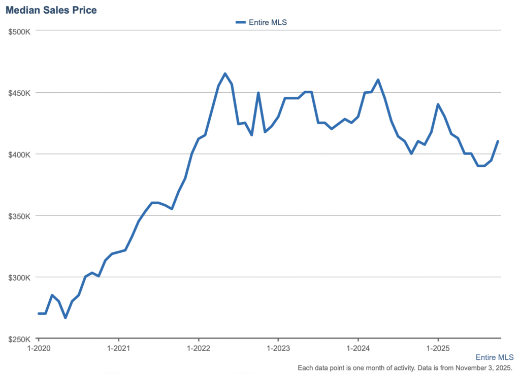Line chart showing Southwest Florida median home prices remaining far above pre-pandemic levels in 2025, holding near $410,000 after post-2022 adjustments.