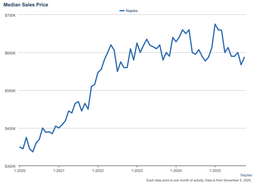 Line chart showing Naples median home sale prices from January 2020 through October 2025, trending upward overall with moderate fluctuations since early 2023.