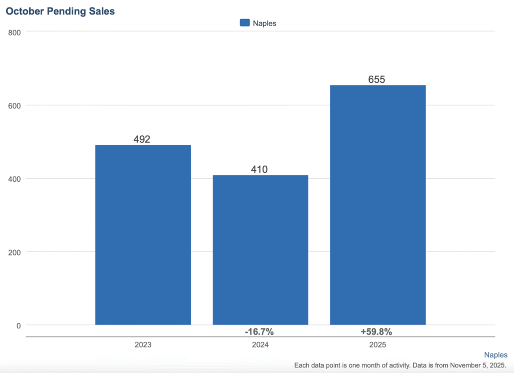 Bar chart comparing October pending home sales in Naples for 2023, 2024, and 2025, showing a sharp 59.8% year-over-year increase in 2025.