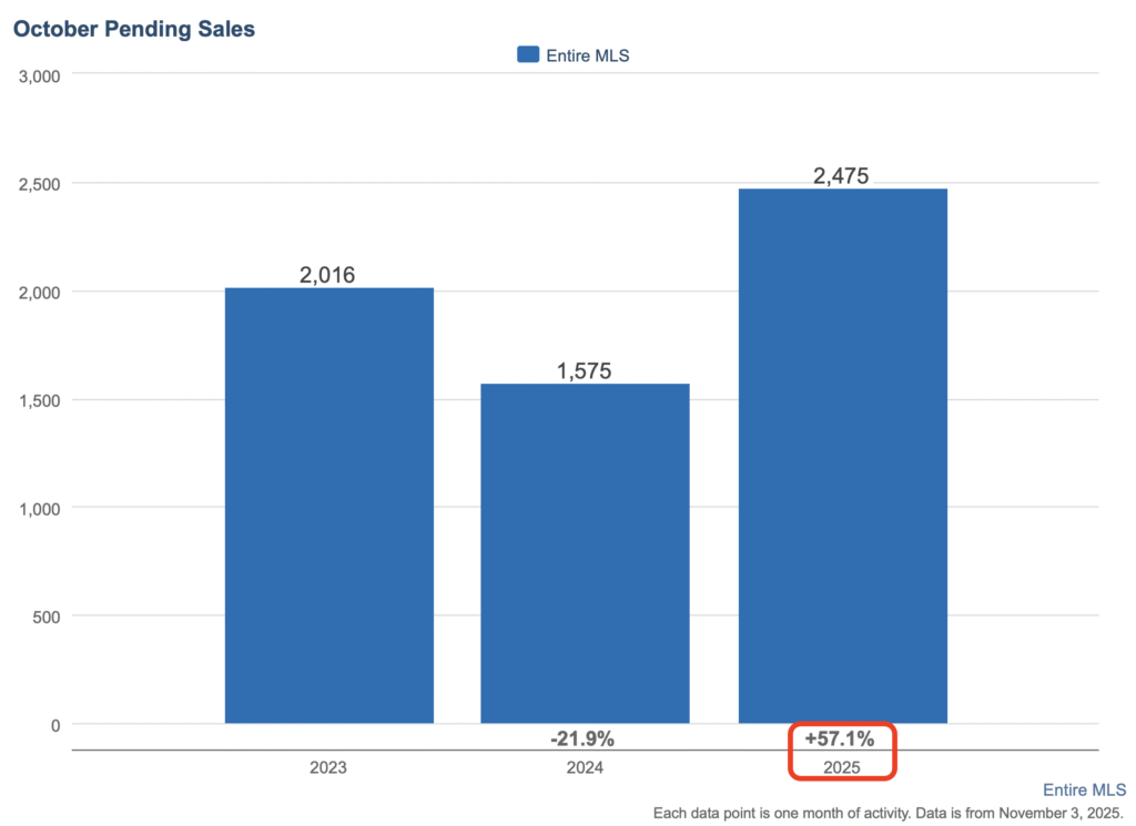 Bar chart showing October 2025 pending sales in Southwest Florida up 57.1% year over year to 2,475 homes.