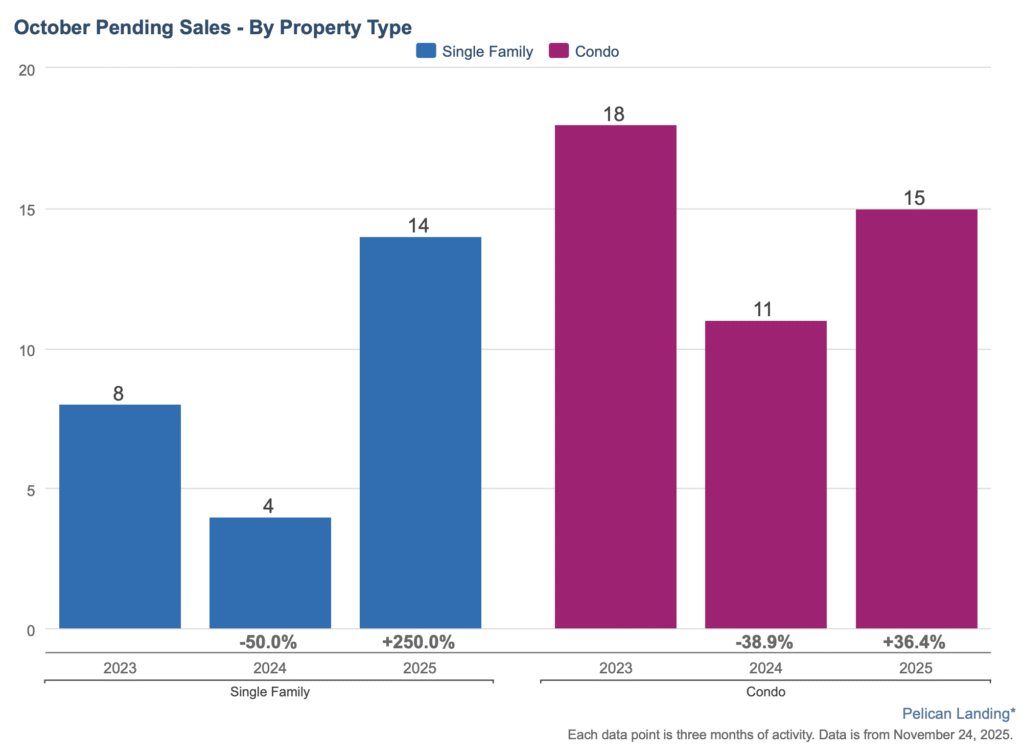 Bar chart comparing October pending sales for single-family and condo homes in Pelican Landing from 2023 to 2025.