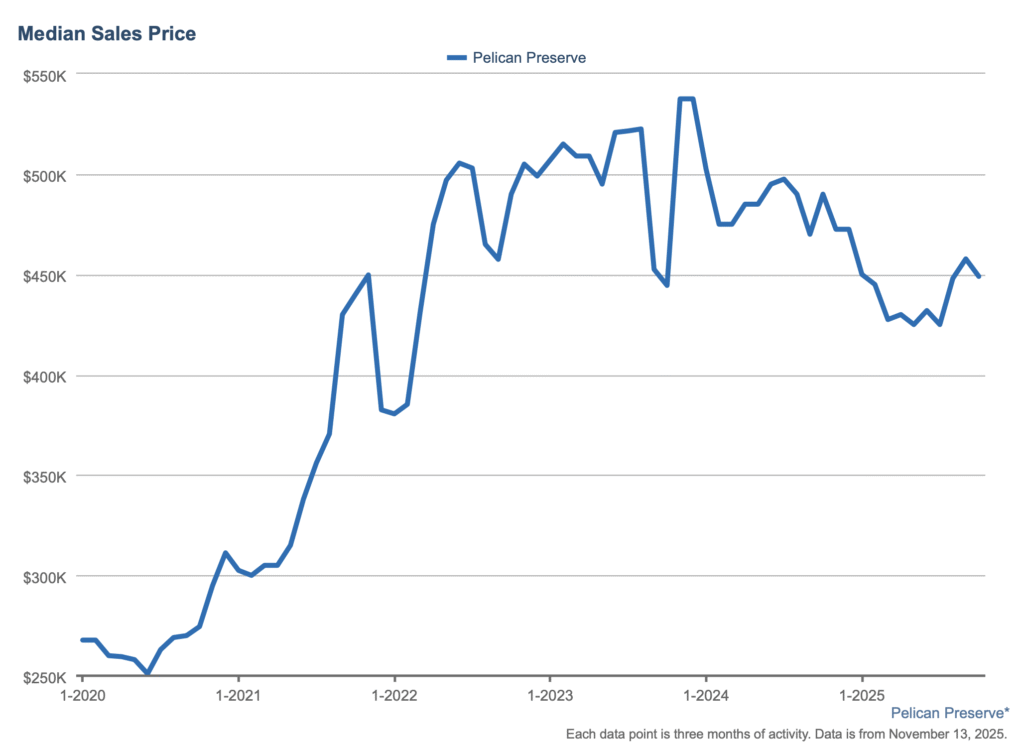 Line chart showing median sales price trends in Pelican Preserve from 2020 through 2025.
