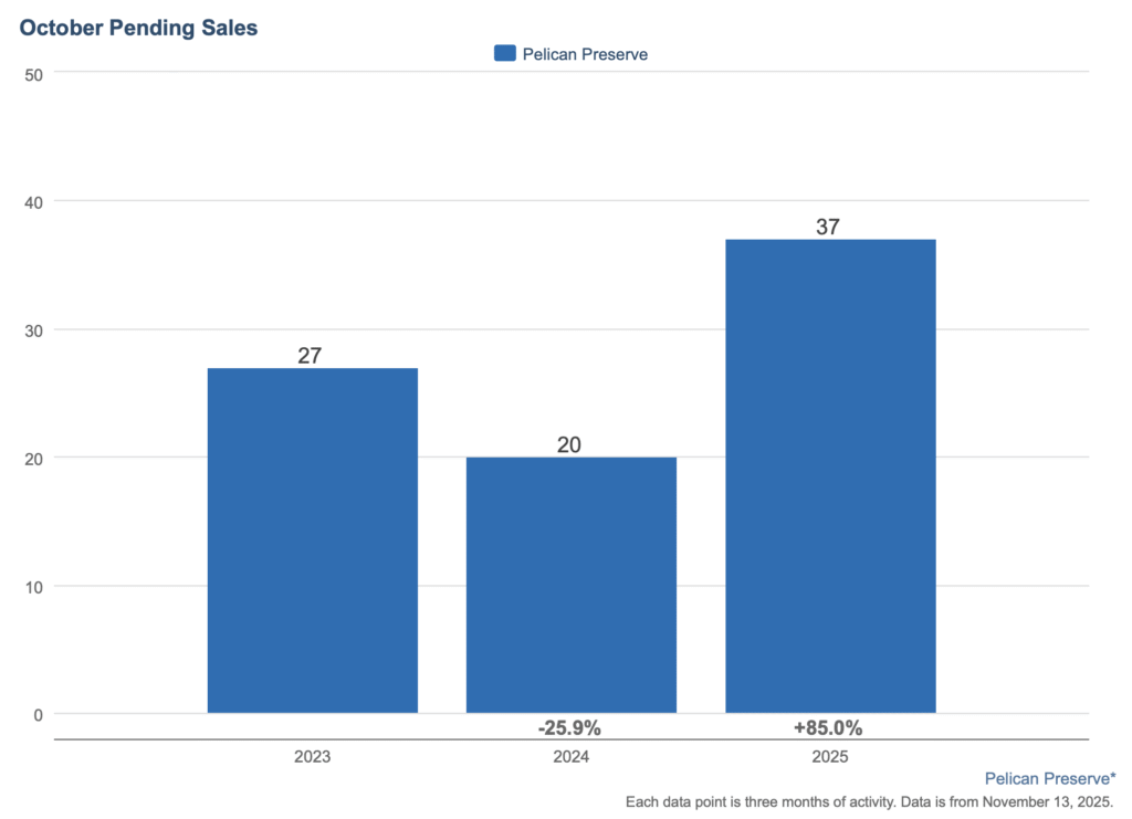 Bar chart showing October pending sales for Pelican Preserve comparing 2023, 2024, and 2025.