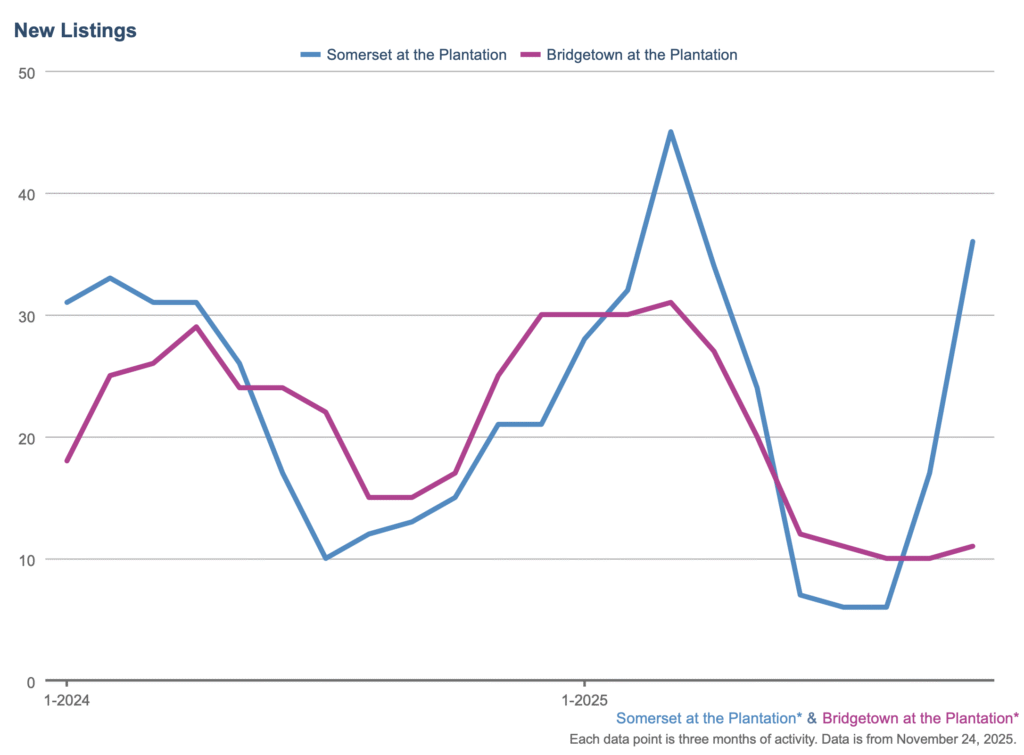 Rolling 3-month new listings for Somerset and Bridgetown at The Plantation in 2025