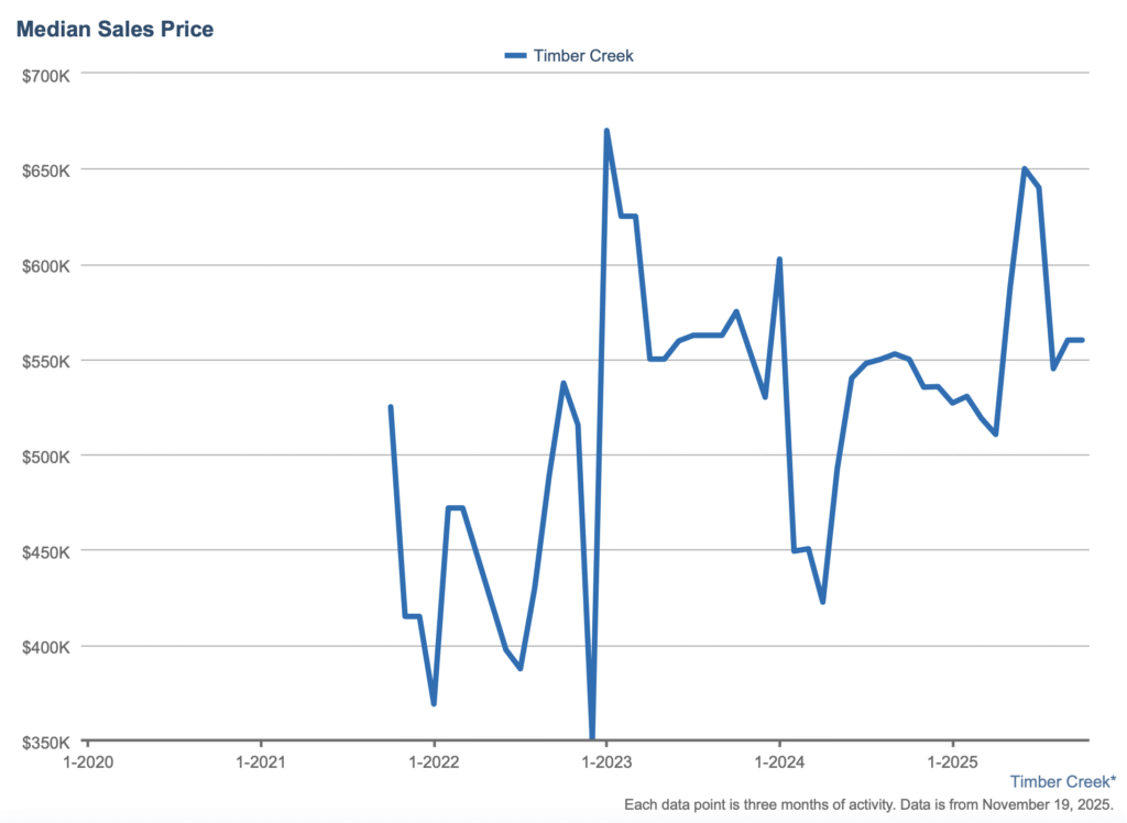 Timber Creek Community Market Update chart showing median sales price trends from 2020 to 2025, highlighting the $670,000 peak in early 2023, the $422,500 bottom in April 2024, and stabilization around $560,000 in late 2025.