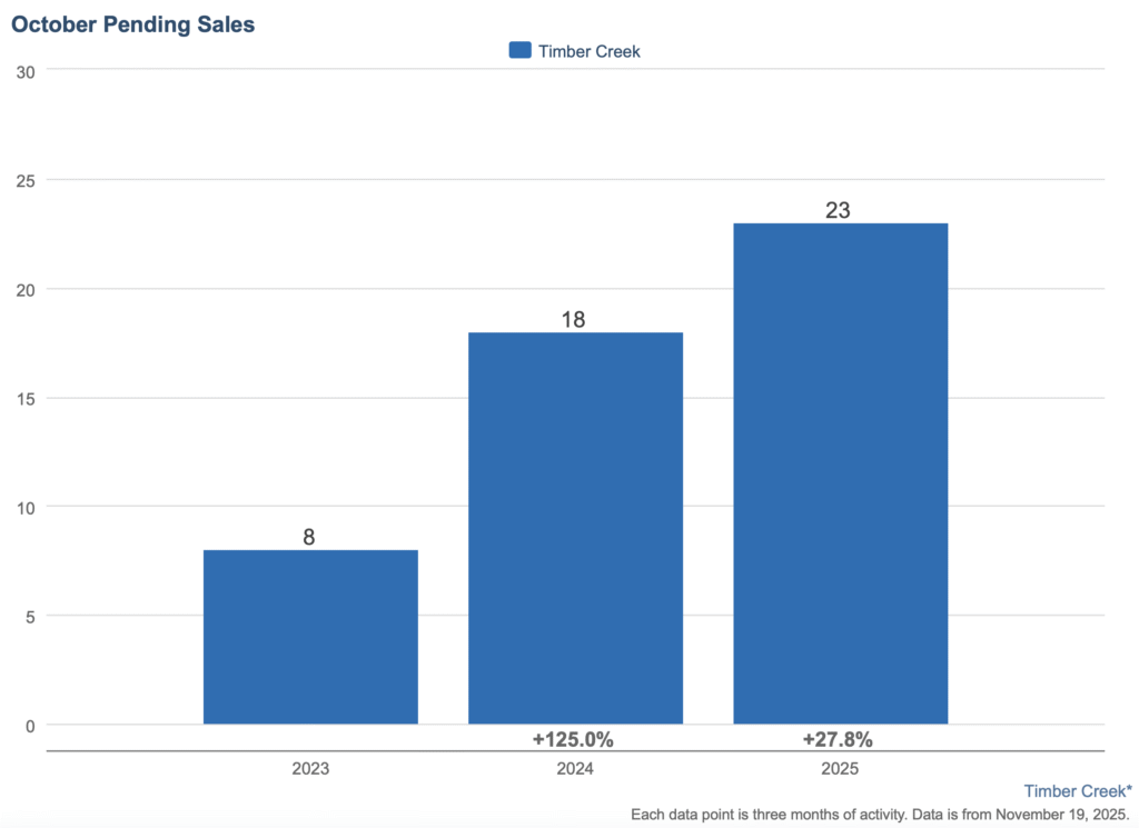 Timber Creek Community Market Update bar chart showing October pending sales rising from 8 in 2023 to 18 in 2024 and 23 in 2025.