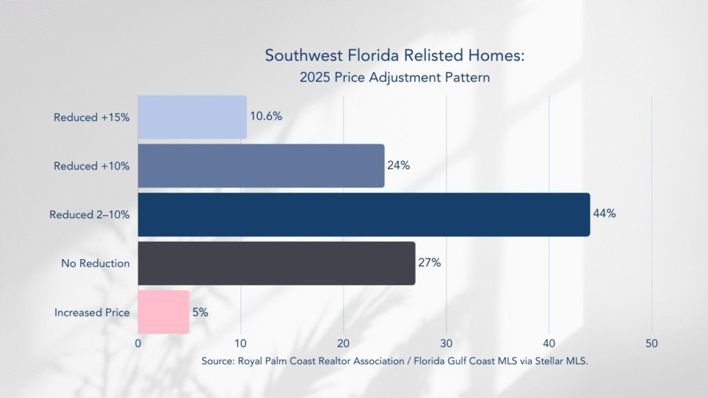 Bar chart comparing 2025 price adjustments on relisted homes in Southwest Florida, showing 44% reduced 2–10%, 24% reduced 10%, 10.6% reduced 15%, 27% made no reduction, and 5% increased price. Data from Florida Gulf Coast MLS on December 1, 2025.
