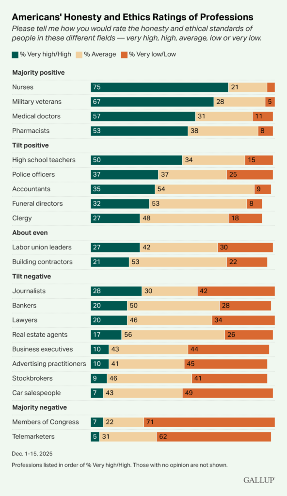 Gallup December 2025 honesty and ethics poll results showing real estate agents rated 17% high or very high, 56% average, and 26% low or very low, placing them in the tilt negative category below lawyers, bankers, and journalists