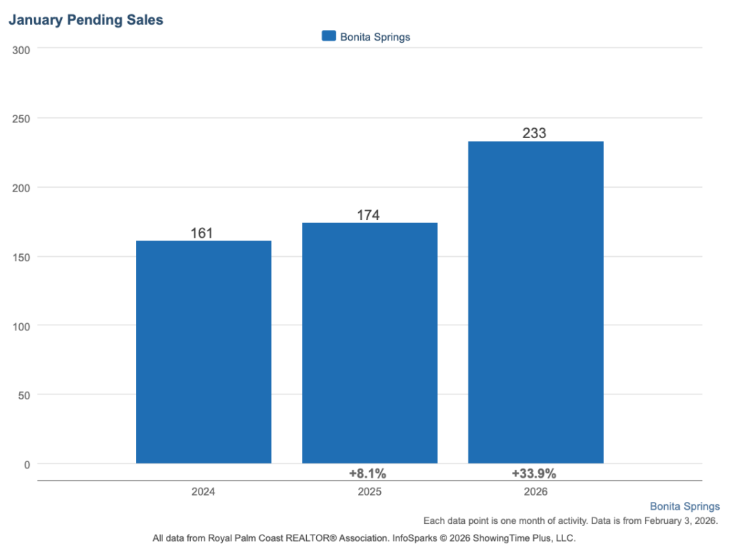 Bar chart showing January pending home sales trend in Bonita Springs from 2024 through 2026, illustrating increased buyer activity.
