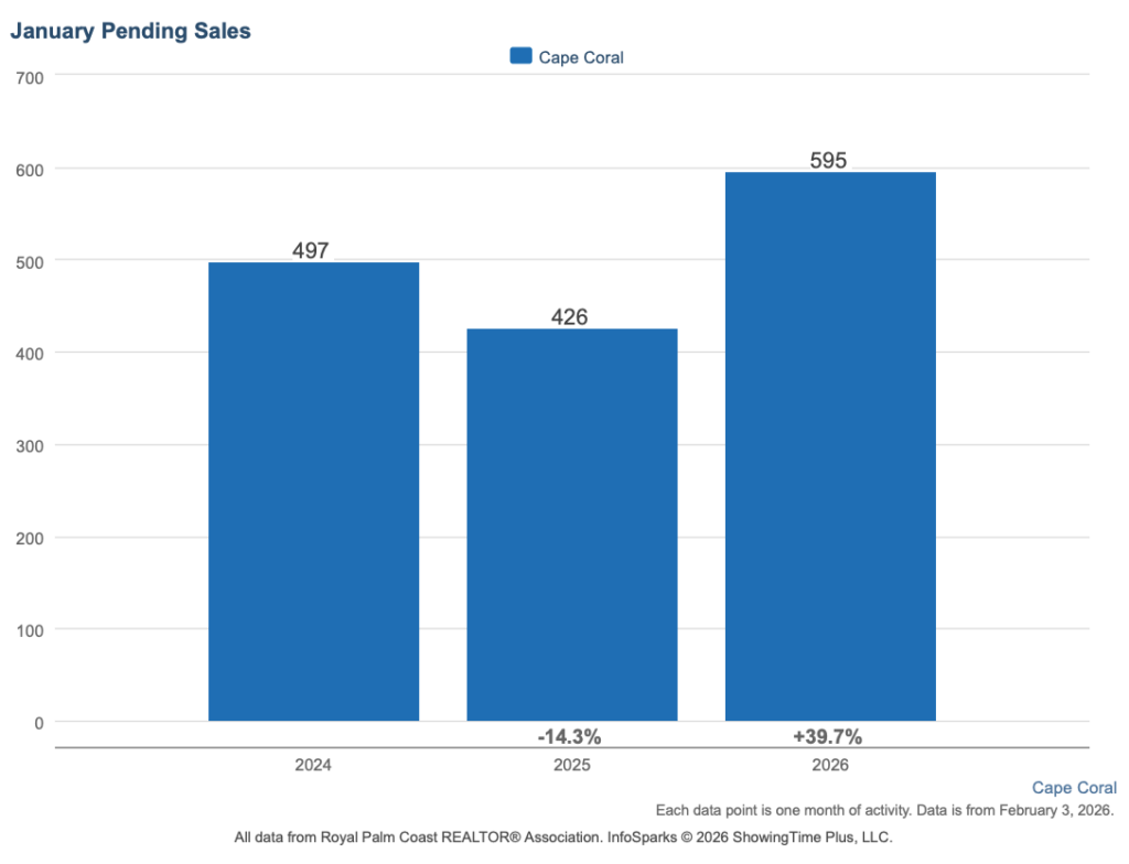 Bar chart showing January pending home sales in the Cape Coral real estate market rising to 595 in 2026, up 39.7% year over year.