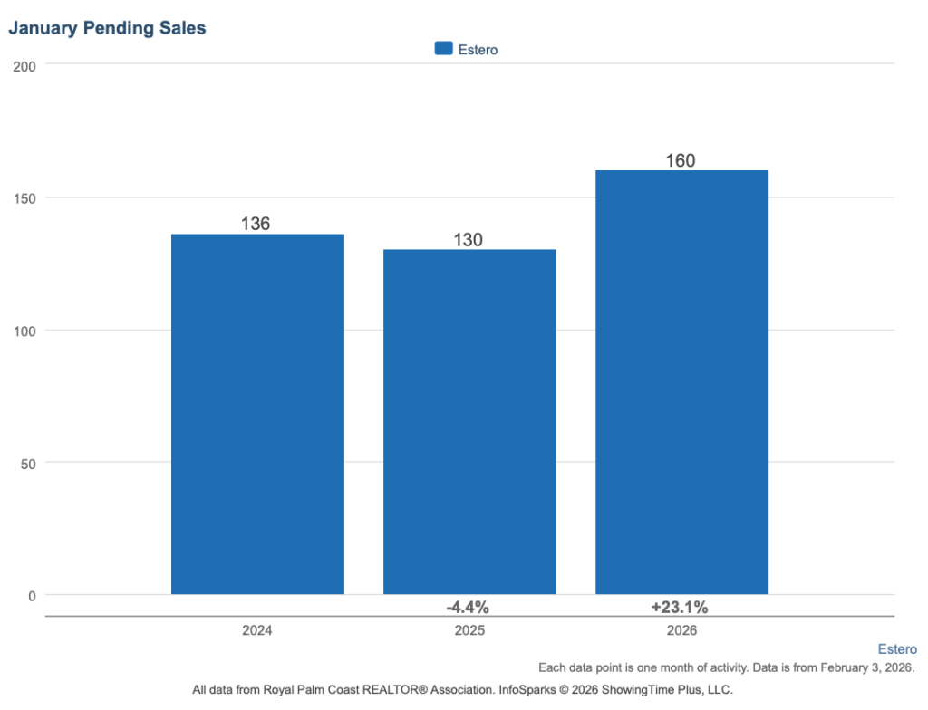 Bar chart comparing Estero January pending home sales in 2024, 2025, and 2026, with the highest total recorded in 2026