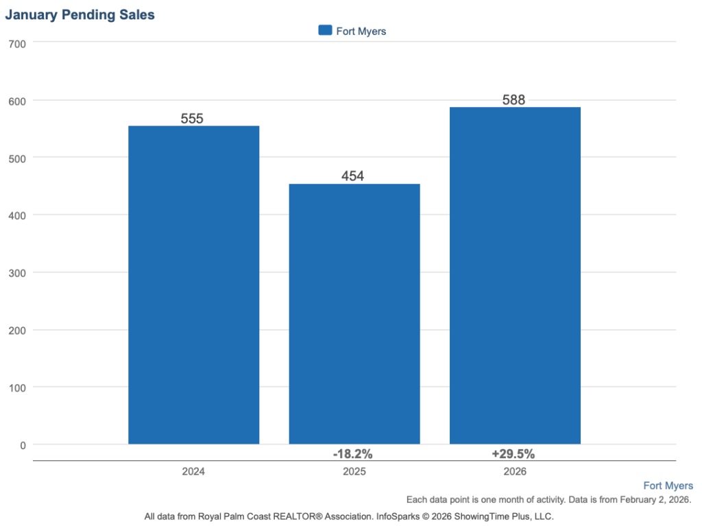 January pending home sales in Fort Myers showing year-over-year increase through 2026