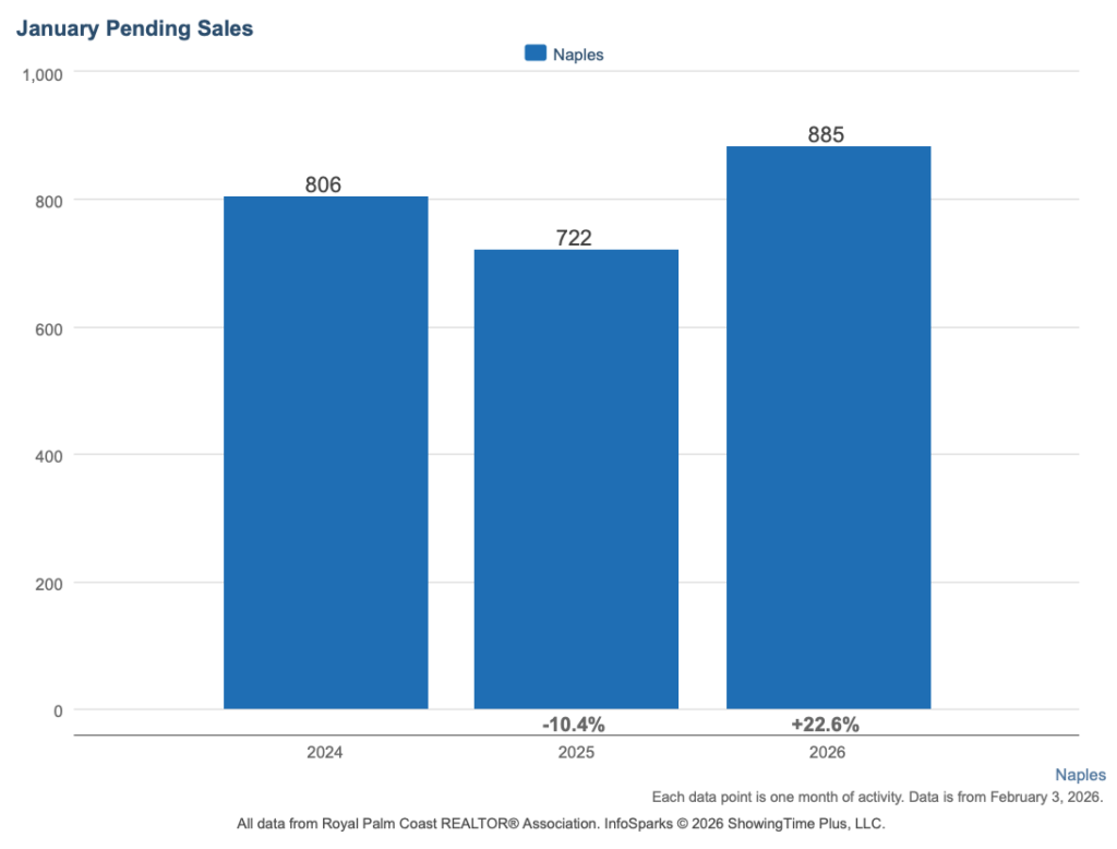  Bar chart showing Naples pending sales for January 2024, 2025, and 2026, with January 2026 reaching 885 pending sales, up 22.6% year over year.