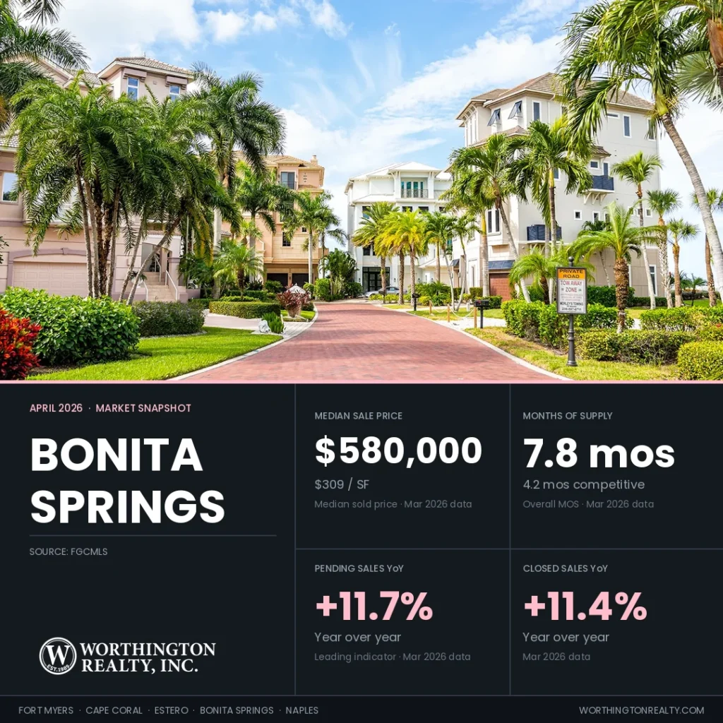 Bonita Springs housing market snapshot for April 2026 — $580,000 median sale price, 7.8 months of supply, pending and closed sales both up year over year