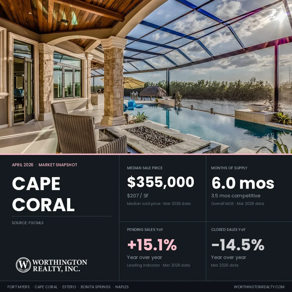 Cape Coral housing market snapshot for April 2026 — $355,000 median sale price, 6.0 months of supply, pending sales up 15.1% year over year