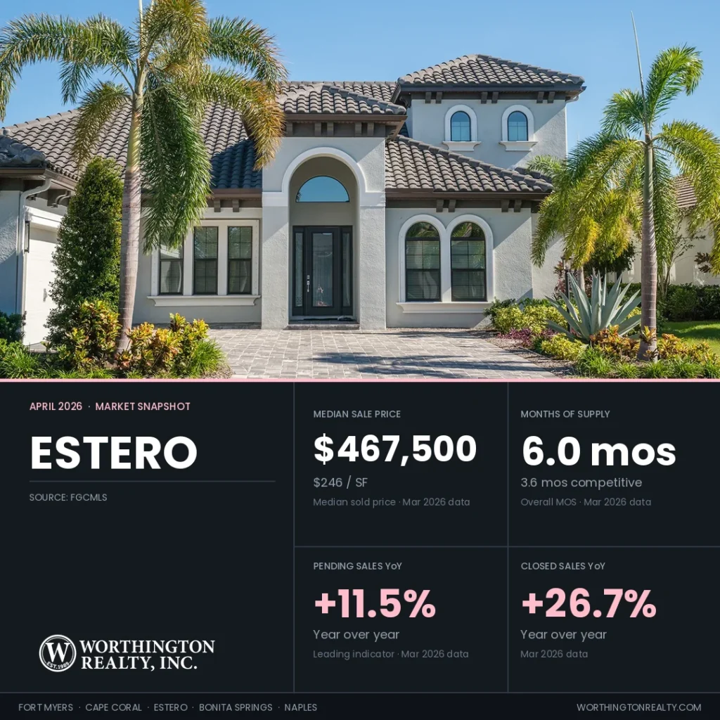 Estero housing market snapshot for April 2026 — $467,500 median sale price, 6.0 months of supply, closed sales up 26.7% year over year