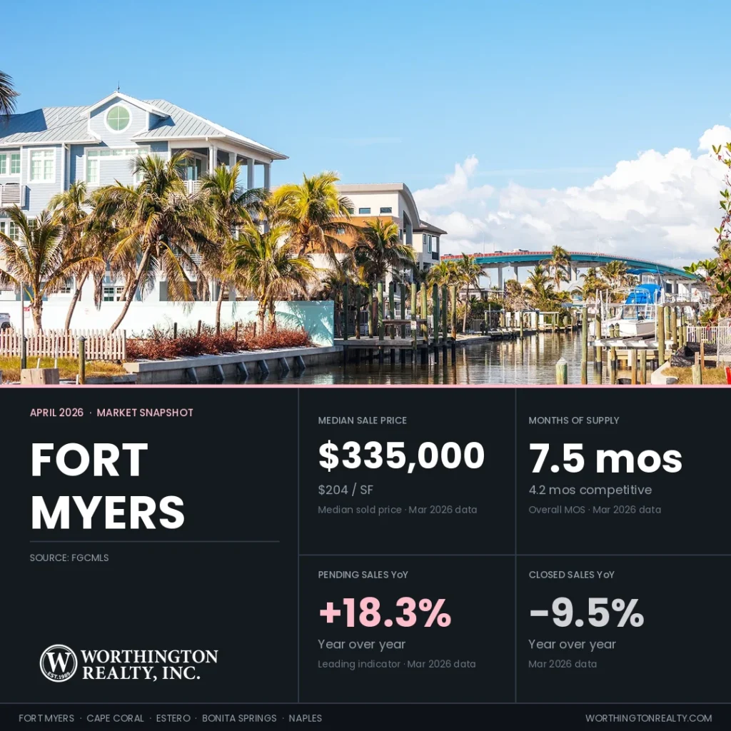Fort Myers housing market snapshot for April 2026 — $335,000 median sale price, 7.5 months of supply, pending sales up 18.3% year over year