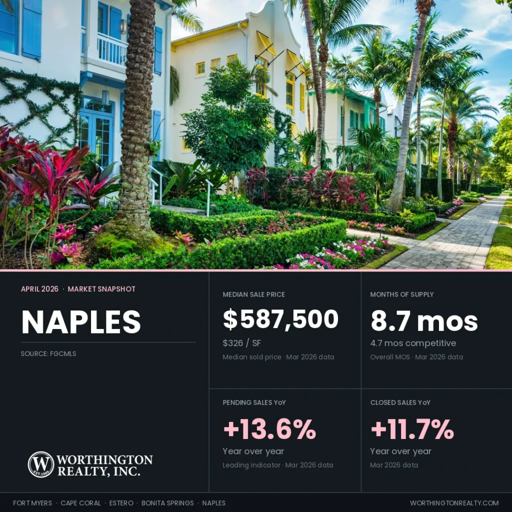 Naples Florida housing market snapshot for April 2026 — $587,500 median sale price, 8.7 months of supply, pending sales up 13.6% year over year