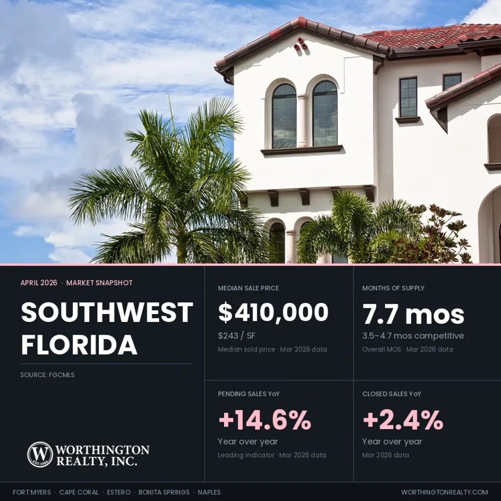 Southwest Florida housing market snapshot for April 2026 — $410,000 median sale price, 7.7 months of supply, pending sales up 14.6% year over year