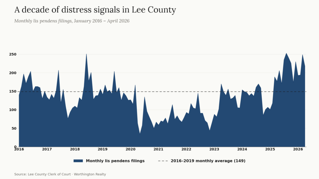 Lee County lis pendens filings by month from 2016 through April 2026, with the 149 pre-COVID monthly average marked