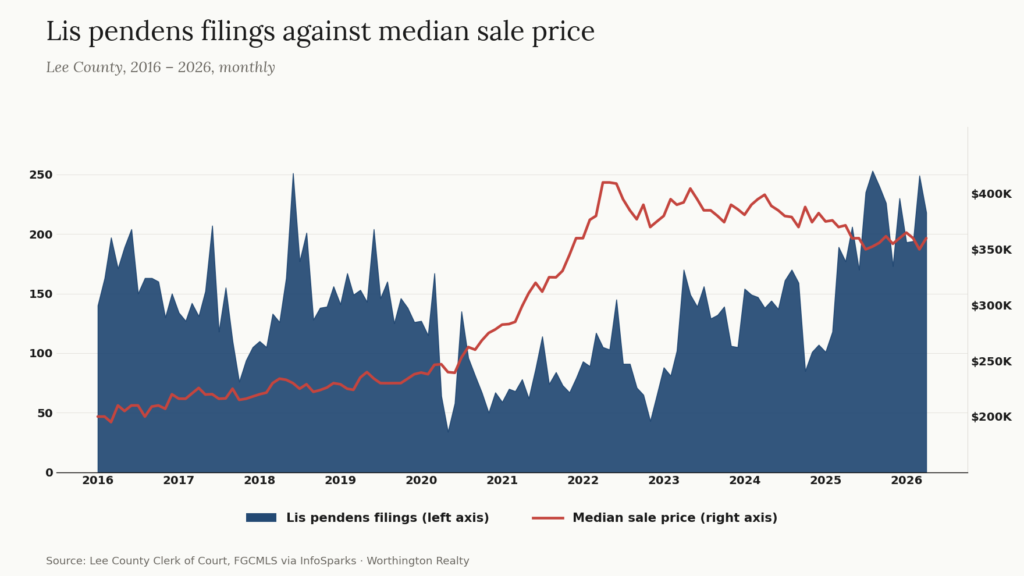 Lee County lis pendens filings plotted against median sale price from 2016 through 2026