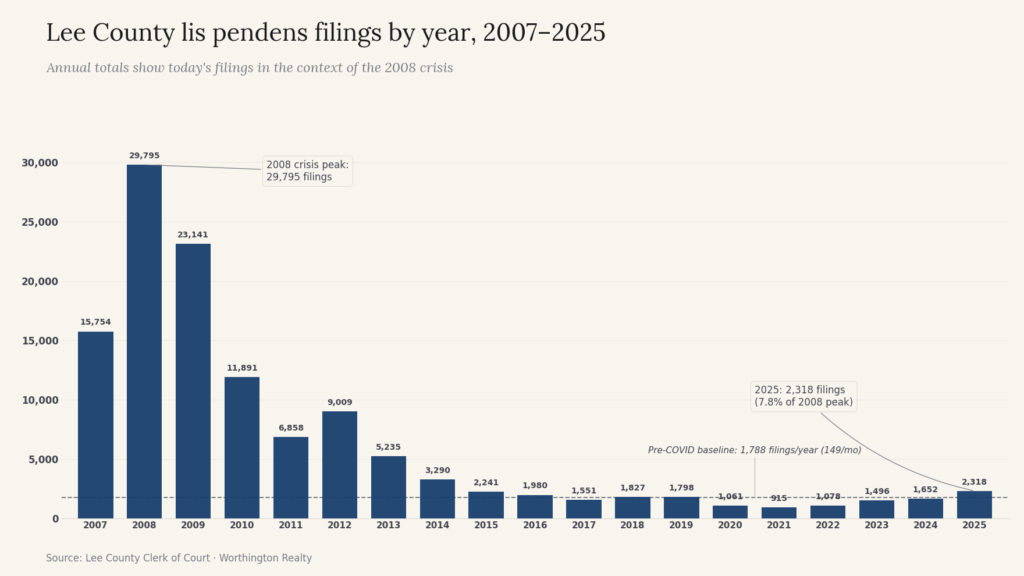 Bar chart of Lee County lis pendens filings by year from 2007 through 2025, showing the 2008 crisis peak of 29,795 filings towering over the post-2010 decline and the 2025 total of 2,318 filings, with the pre-COVID baseline marked