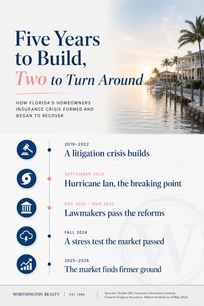 Southwest Florida homeowners insurance timeline showing Florida’s insurance crisis, reforms, and recovery from 2019 to 2026.